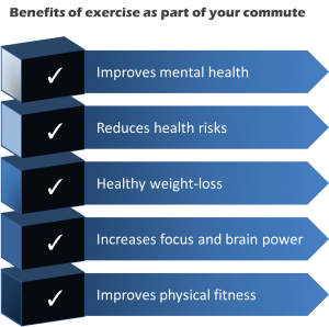 Graph that shows the benefits of exercise as part of your commute. some of the categories are, healthy weight-loss, improves mental health and reduces health risks | The Real Gains from a Healthy Commute | e-Surgery
