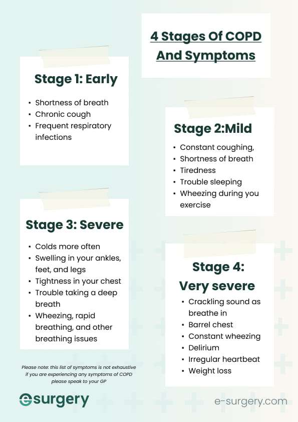 what are the 4 stages of COPD infographic | e-surgery